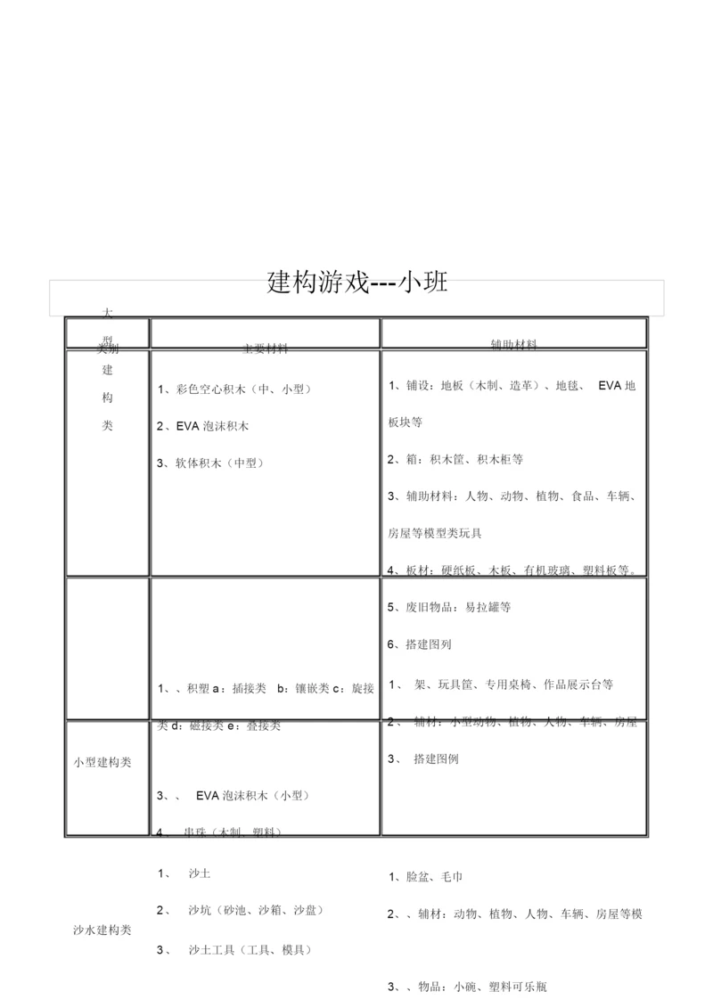 幼儿园游戏材料配备大全.docx