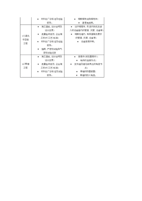 隐蔽工程项目检查和填写记录依据大全