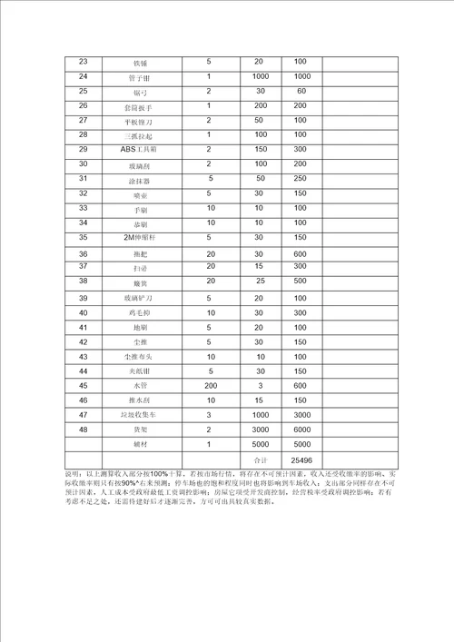 物业项目经营测算表