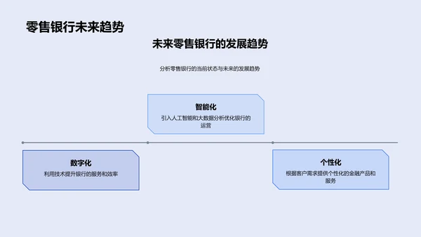 零售银行发展蓝图PPT模板