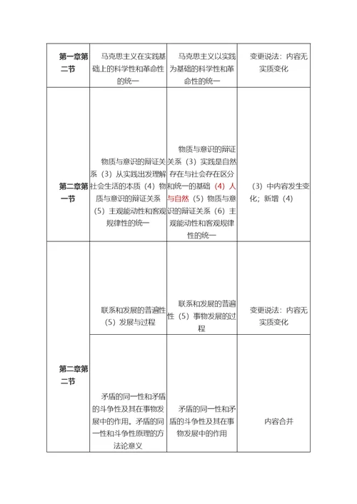 2019年考研政治大纲变动对比表(大纲解析版)