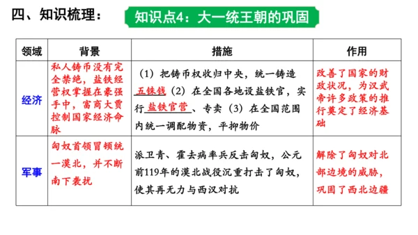 2024年秋季七年级上册历史期中复习课件