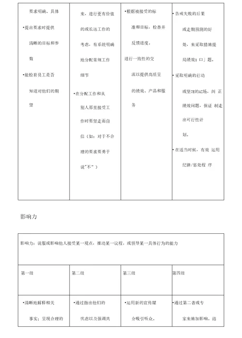 各能力素质定义及行为等级标准