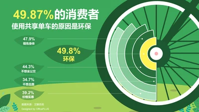 49.87%消费者使用共享单车的原因是环保