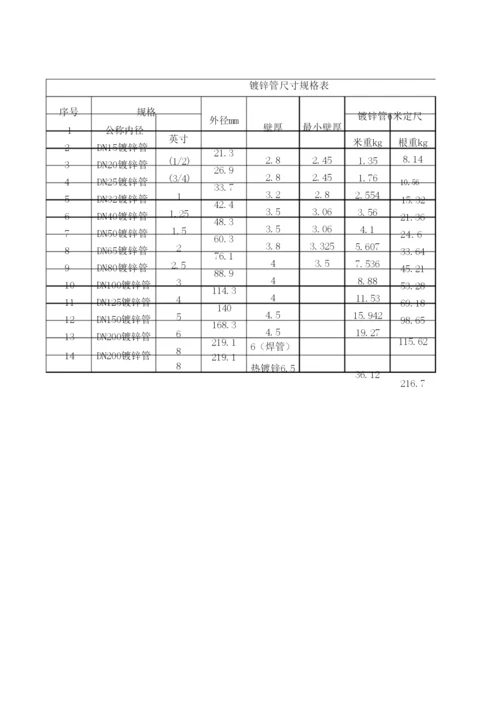 镀锌管尺寸规格型 表.docx