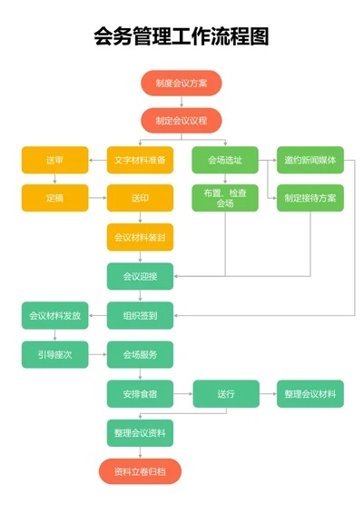 彩色会务管理工作流程图