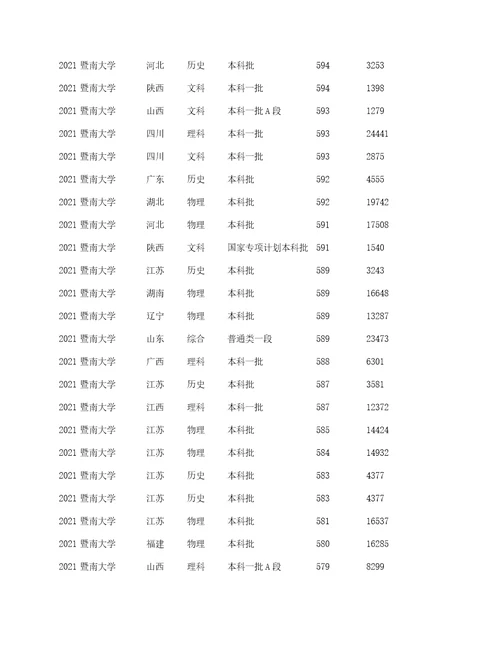 暨南大学2022年录取分数线公布