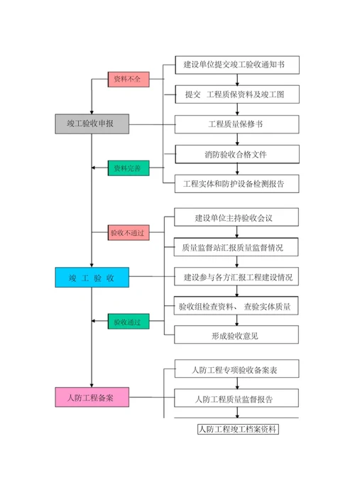 山西人民防空工程竣工专项验收备案