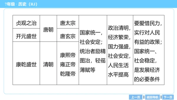 第一单元 隋唐时期：繁荣与开放的时代 期末复习课件