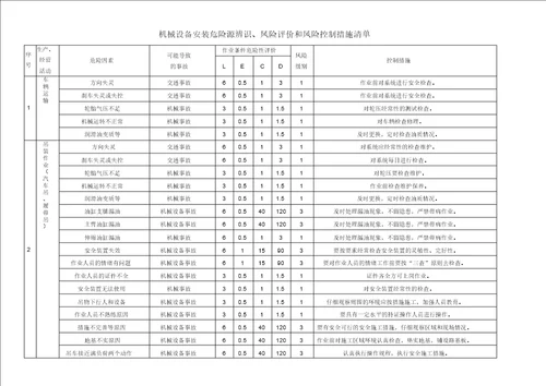 机械设备安装危险源辨识、风险评价和风险控制措施清单