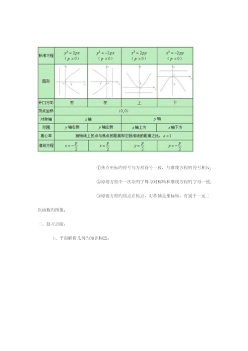 2023年高中数学圆锥曲线知识点总结.docx