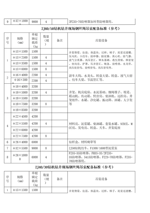 西部钻探工程公司钻井队钢丝绳吊索使用管理规定