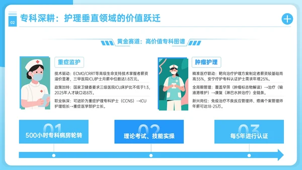 蓝色护理人员职业发展PPT模板