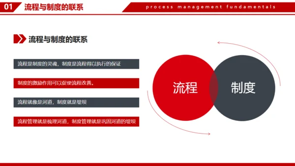 企业流程管理基本知识通用PPT模板