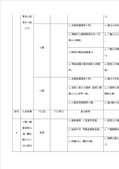 廉政风险防控风险点等级及防控措施定稿版