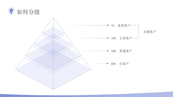 蓝色插画风客户分级管理企业员工培训PPT课件