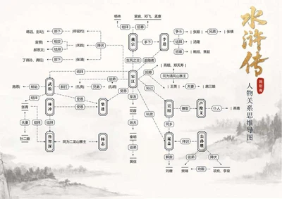 人物关系-水浒传名著水墨风思维导图Word模板