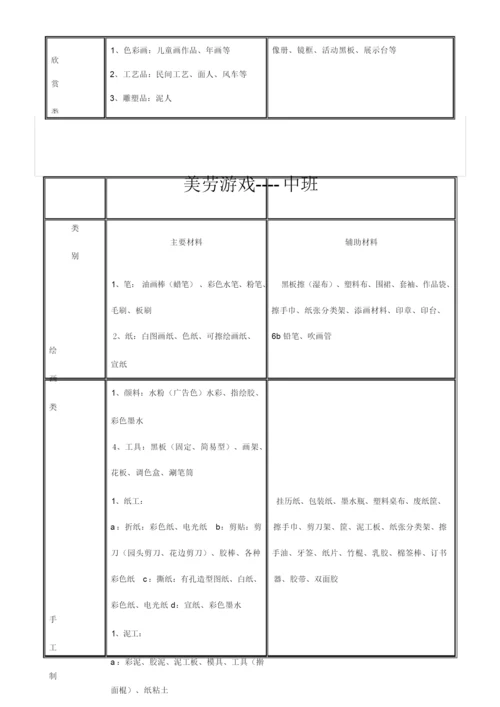 幼儿园游戏材料配备大全.docx