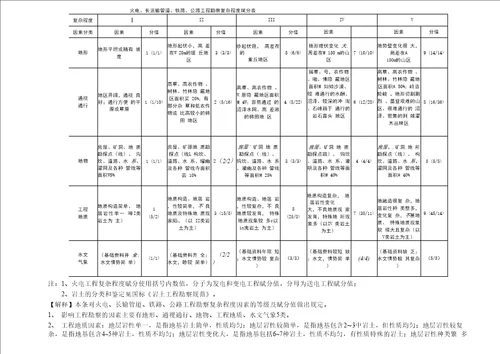 公路工程勘察复杂程度划分表