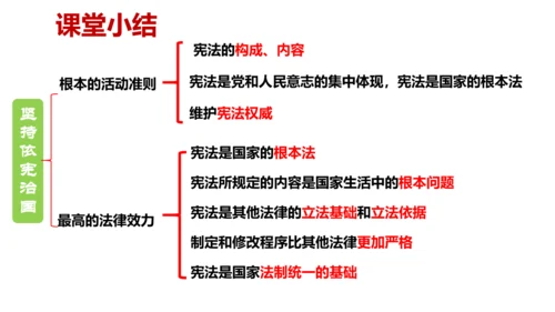 2.1坚持依宪治国 课件(共26张PPT)