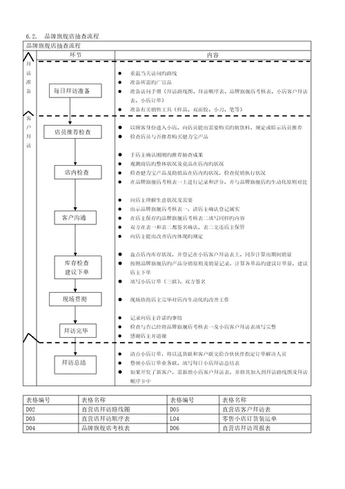 D类店客户直销团队操作标准手册