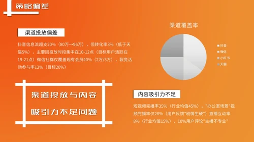 橙色潮流风营销报告PPT模板