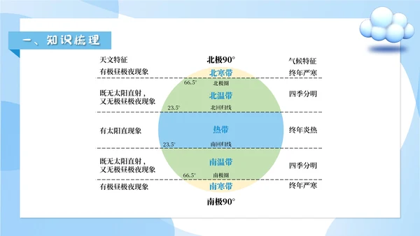 人教版七年级地理《地球的运动》通用PPT课件