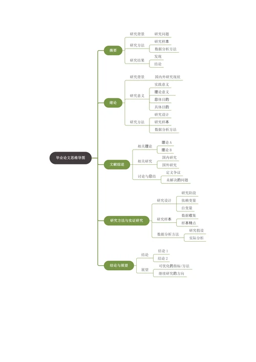 毕业论文思维导图样式