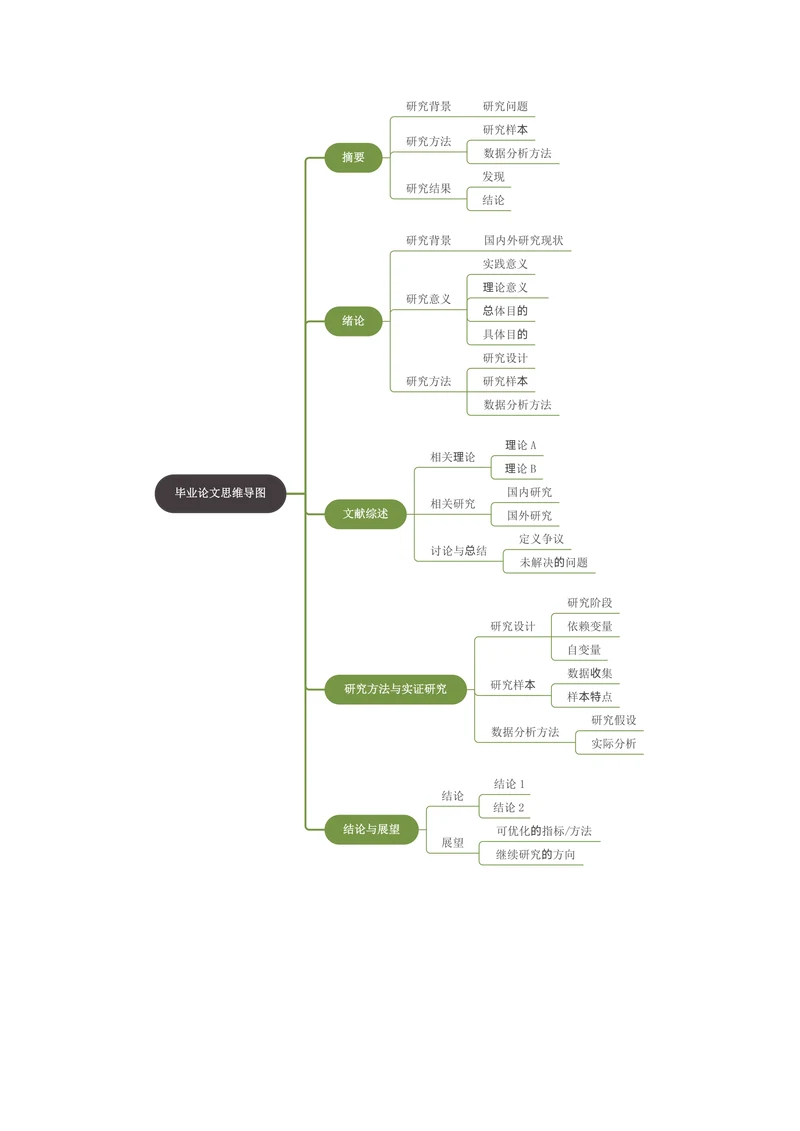 毕业论文思维导图样式