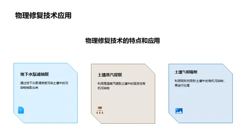 破冰之旅：土壤修复新技术