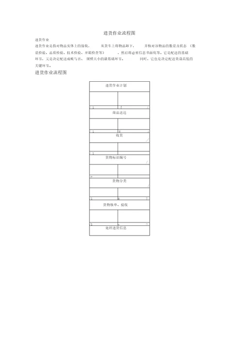 物流配送中心作业流程图