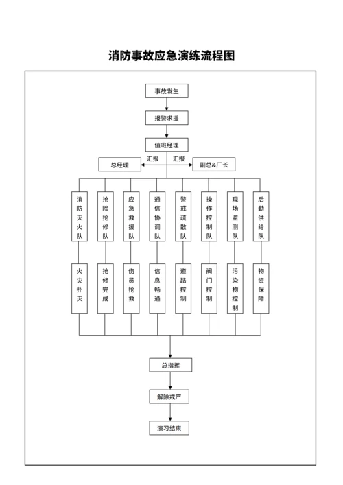 消防事故应急演练流程图