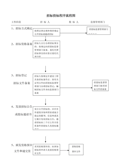 06-招标投标程序流程图.docx