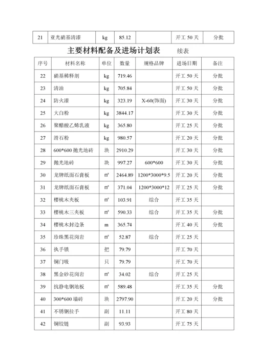 施工组织设计4施工资源配备计划.docx