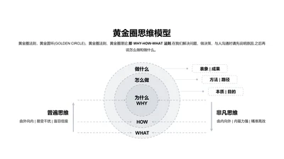 黄金圈思维模型PPT图示