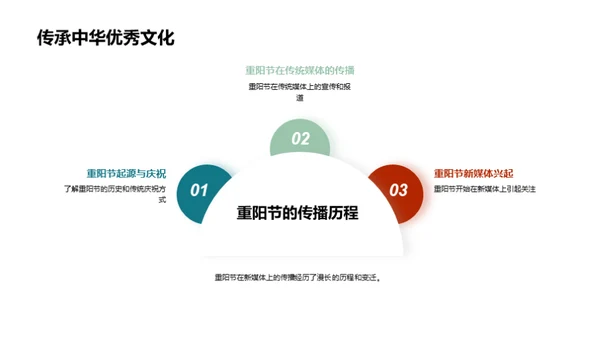 新媒体下的重阳节传播