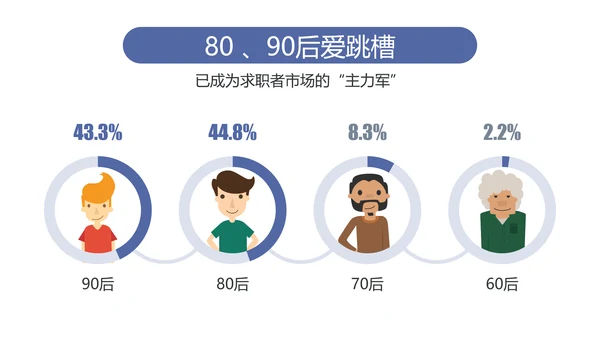 公司企业人事部门员工跳槽PPT模板