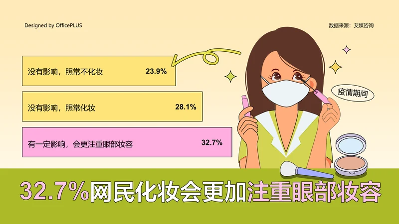 受疫情影响：32.7%网民化妆会更加注重眼部妆容