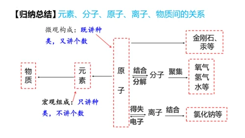 3.3元素课件(共35张PPT)---2024--2025学年九年级化学人教版（2024）上册