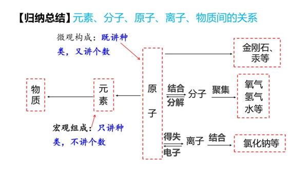 3.3元素课件(共35张PPT)---2024--2025学年九年级化学人教版（2024）上册