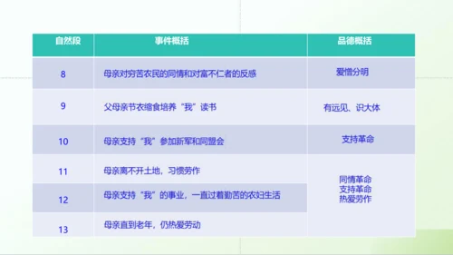 第14课 《回忆我的母亲》课件