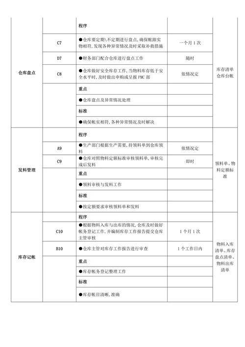 仓库管理流程图