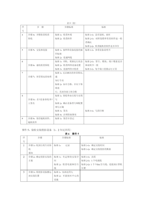 北大青鸟中心技术支持岗位标准化规章制度.docx