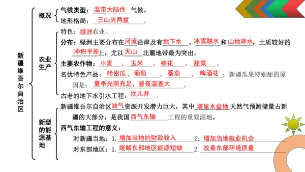 人教版初中地理八年级下册（全册）知识结构及地图复习课件