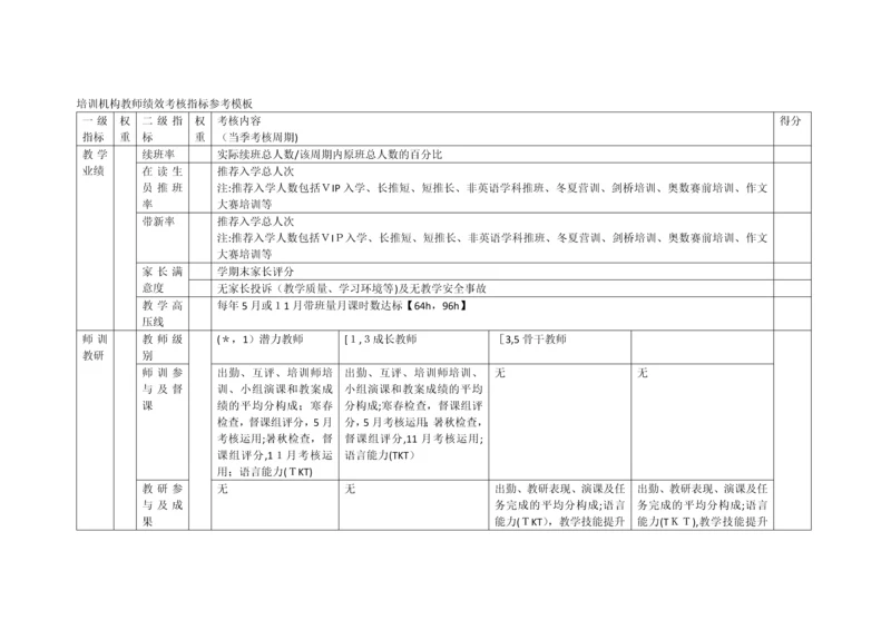 培训机构教师绩效考核指标参考模板.docx