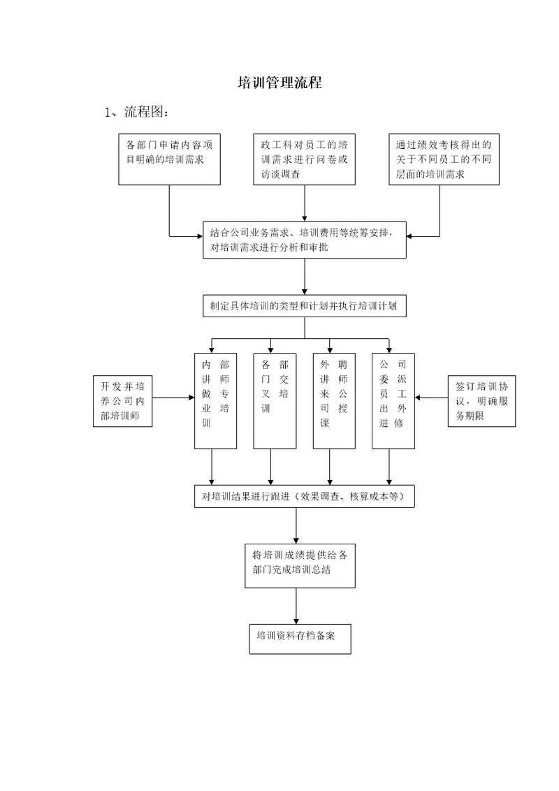 北海烟草人力资源咨询—培训管理流程