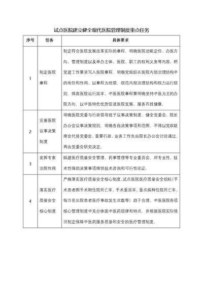 试点医院建立健全现代医院管理制度重点任务具体要求