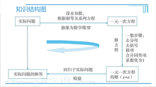 【高效备课】人教版七(上) 第3章 一元一次方程 章末复习 课件