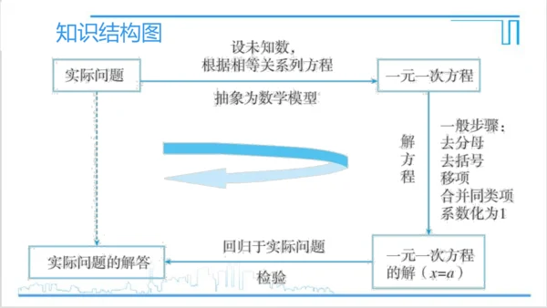 【高效备课】人教版七(上) 第3章 一元一次方程 章末复习 课件