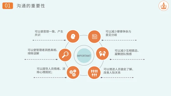 沟通技巧方法员工业务培训PPT课件